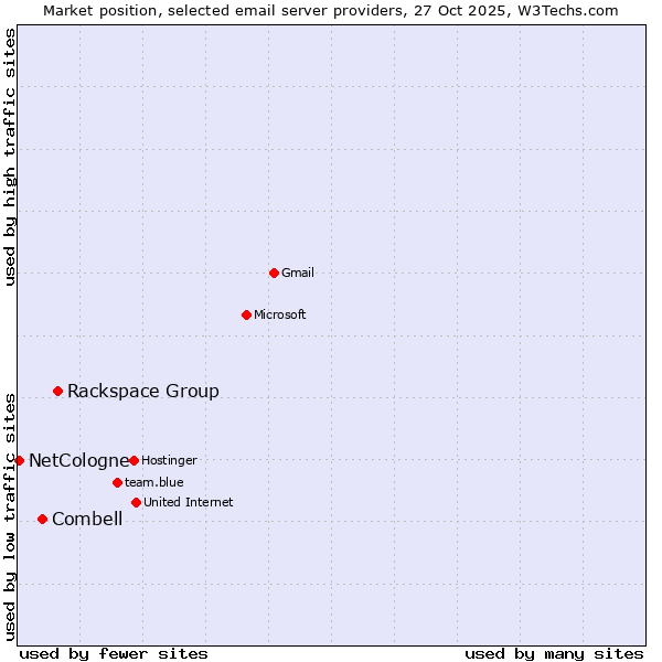 Market position of Rackspace Group vs. Combell vs. NetCologne
