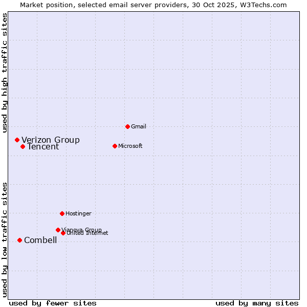 Market position of Tencent vs. Combell vs. Verizon Group
