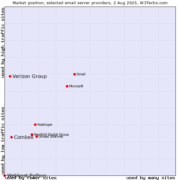 Market position of Combell vs. Verizon Group vs. Webhost Python