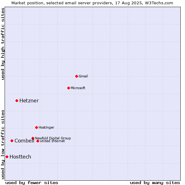 Market position of Hetzner vs. Combell vs. Hosttech