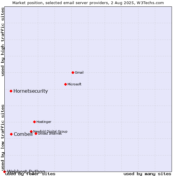 Market position of Combell vs. Hornetsecurity vs. Webhost Python