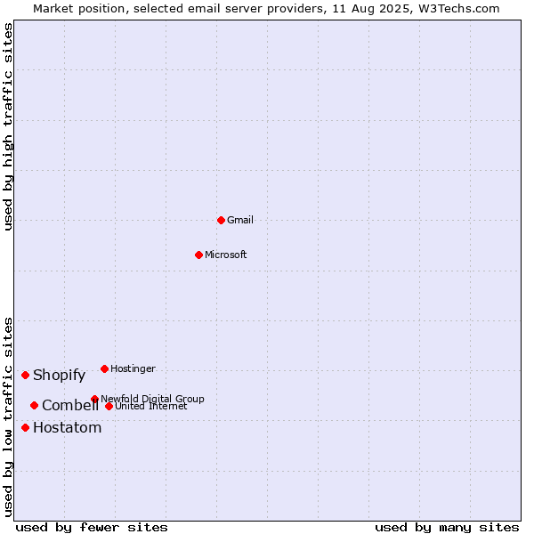 Market position of Combell vs. Shopify vs. Hostatom