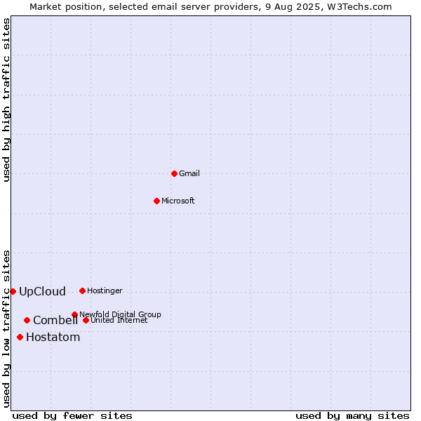 Market position of Combell vs. Hostatom vs. UpCloud