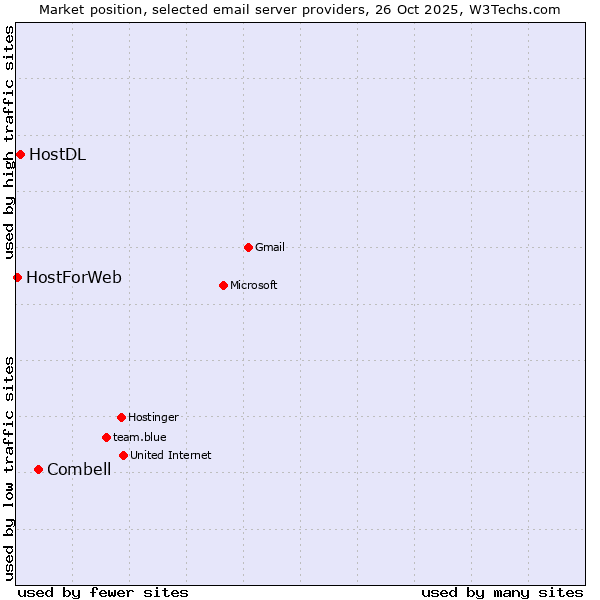 Market position of Combell vs. HostDL vs. HostForWeb