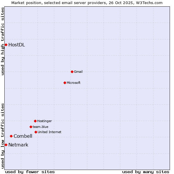 Market position of Combell vs. Netmark vs. HostDL