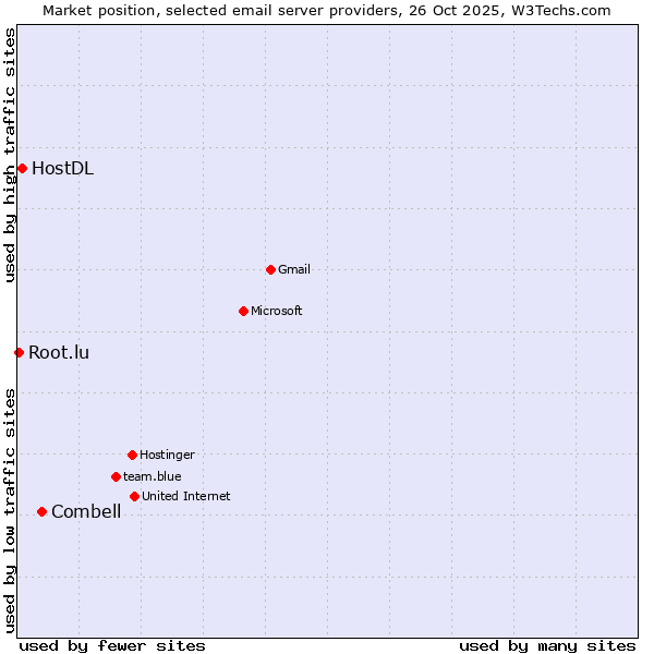 Market position of Combell vs. HostDL vs. Root.lu
