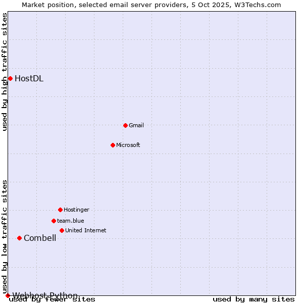 Market position of Combell vs. HostDL vs. Webhost Python