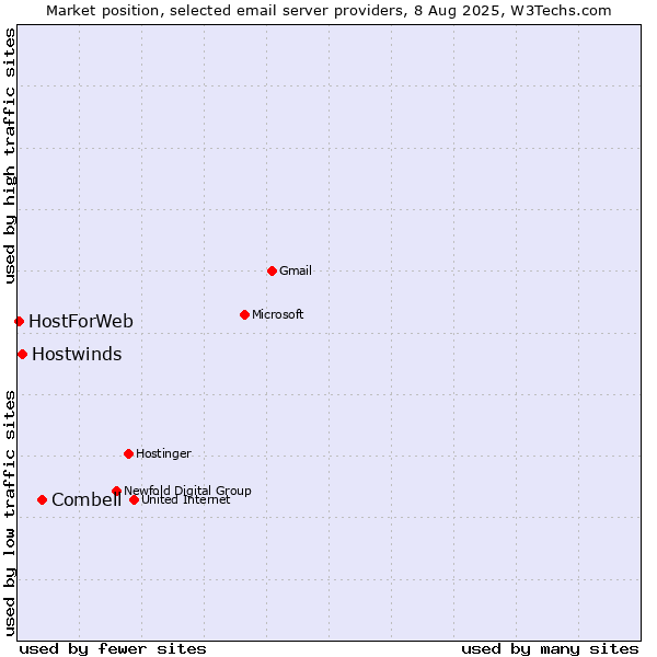 Market position of Combell vs. Hostwinds vs. HostForWeb