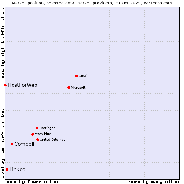 Market position of Combell vs. Linkeo vs. HostForWeb