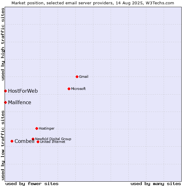 Market position of Combell vs. HostForWeb vs. Mailfence