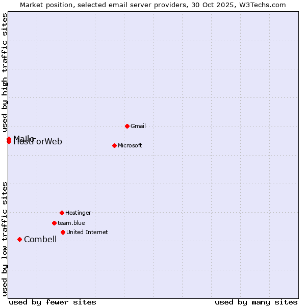 Market position of Combell vs. Mailo vs. HostForWeb