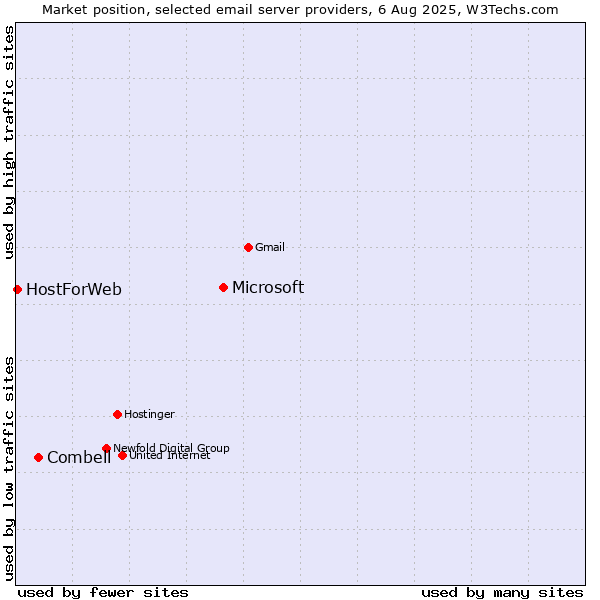 Market position of Microsoft vs. Combell vs. HostForWeb