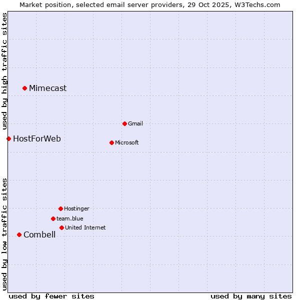 Market position of Mimecast vs. Combell vs. HostForWeb