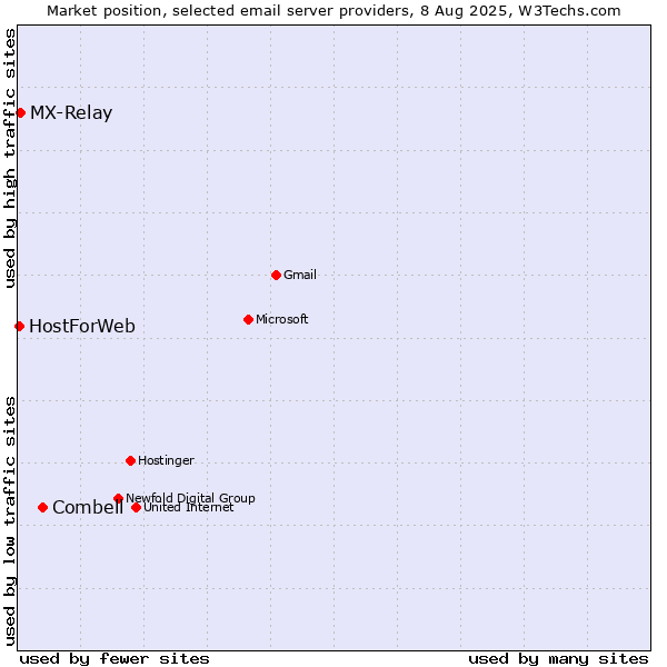 Market position of Combell vs. MX-Relay vs. HostForWeb