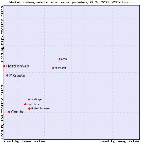Market position of Combell vs. MXroute vs. HostForWeb
