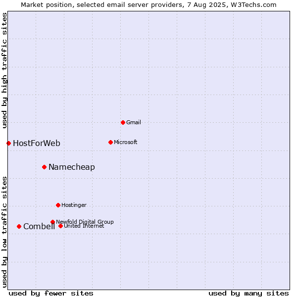 Market position of Namecheap vs. Combell vs. HostForWeb
