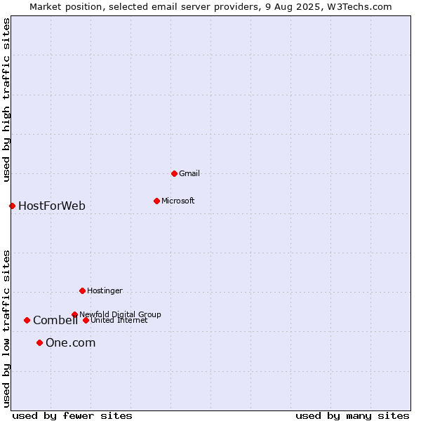 Market position of One.com vs. Combell vs. HostForWeb