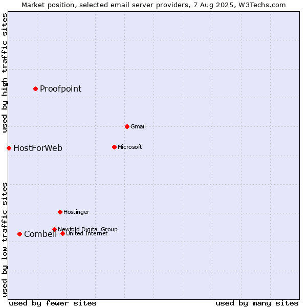 Market position of Proofpoint vs. Combell vs. HostForWeb