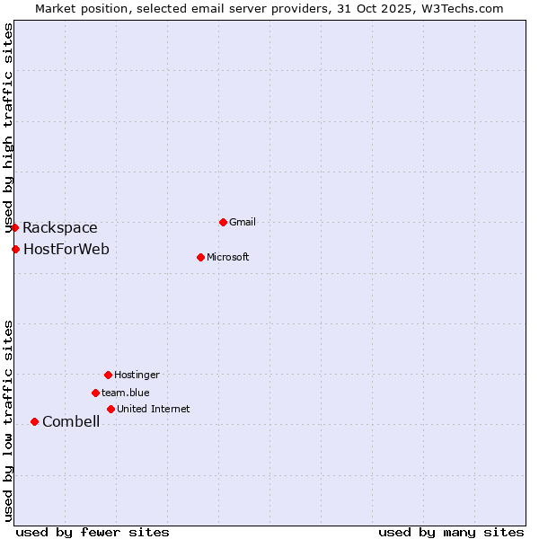 Market position of Combell vs. HostForWeb vs. Rackspace