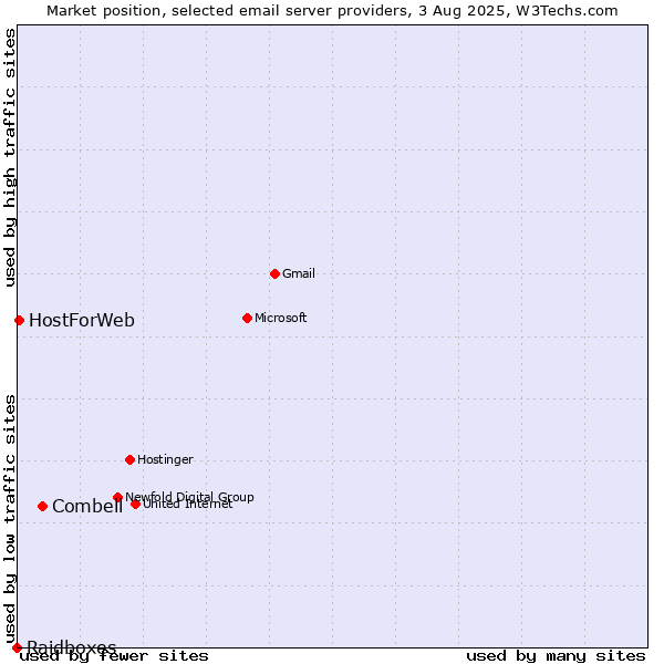 Market position of Combell vs. HostForWeb vs. Raidboxes