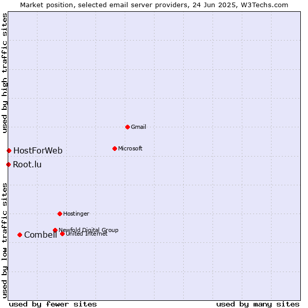 Market position of Combell vs. HostForWeb vs. Root.lu