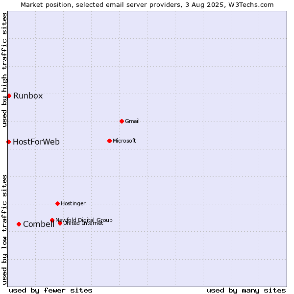 Market position of Combell vs. Runbox vs. HostForWeb