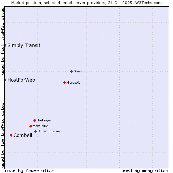 Market position of Combell vs. HostForWeb vs. Simply Transit