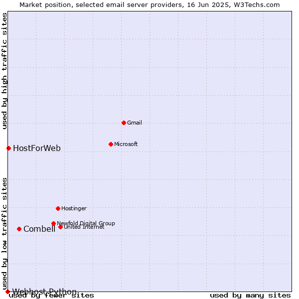 Market position of Combell vs. HostForWeb vs. Webhost Python