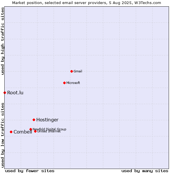 Market position of Hostinger vs. Combell vs. Root.lu