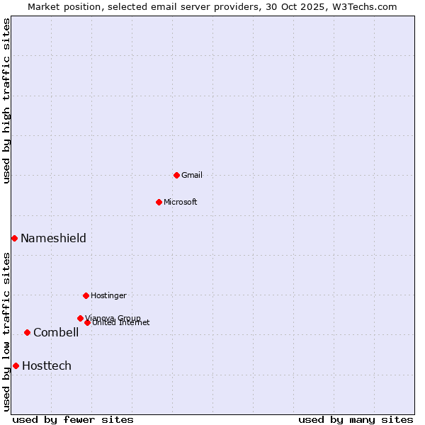 Market position of Combell vs. Hosttech vs. Nameshield
