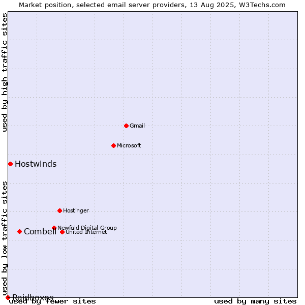 Market position of Combell vs. Hostwinds vs. Raidboxes