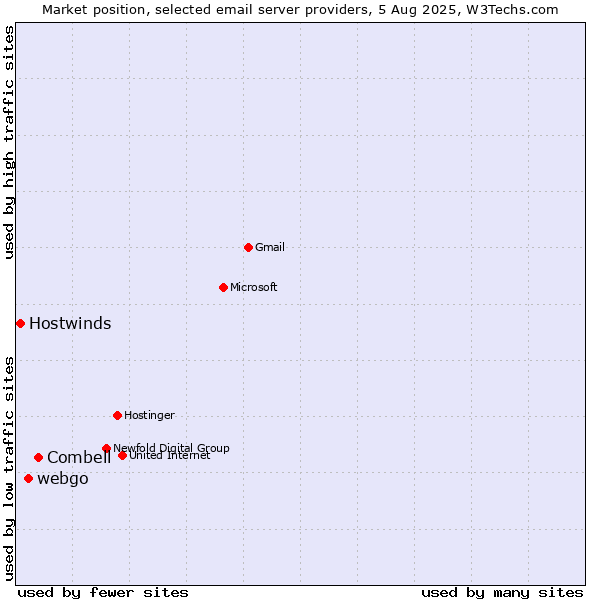 Market position of Combell vs. webgo vs. Hostwinds