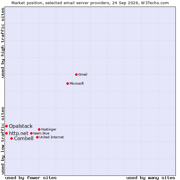 Market position of Combell vs. Opalstack vs. http.net