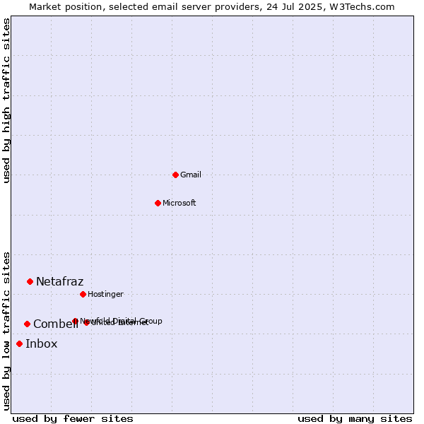 Market position of Netafraz vs. Combell vs. Inbox