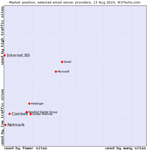 Market position of Combell vs. Netmark vs. Internet.BS