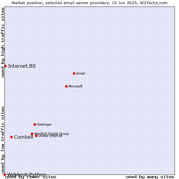 Market position of Combell vs. Internet.BS vs. Webhost Python
