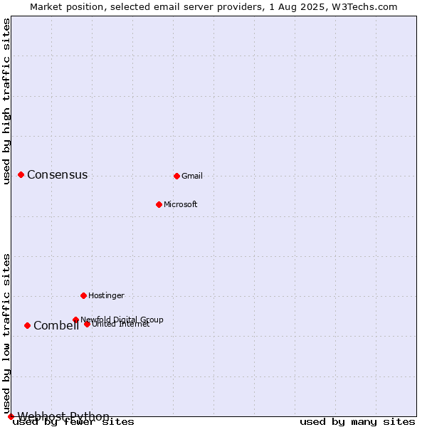 Market position of Combell vs. Consensus vs. Webhost Python