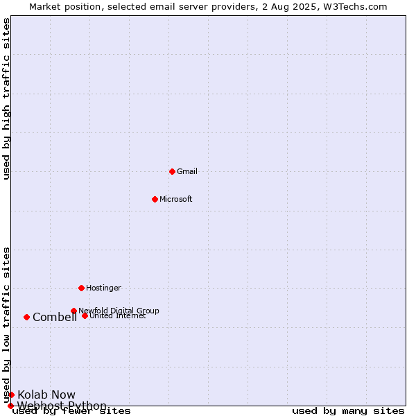 Market position of Combell vs. Kolab Now vs. Webhost Python