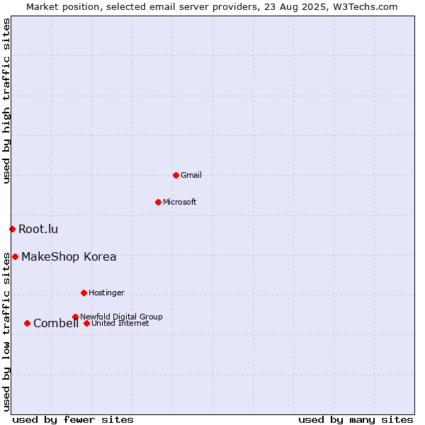 Market position of Combell vs. MakeShop Korea vs. Root.lu