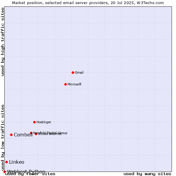 Market position of Combell vs. Linkeo vs. Webhost Python