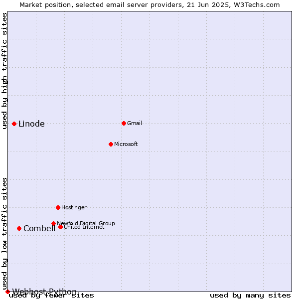 Market position of Combell vs. Linode vs. Webhost Python