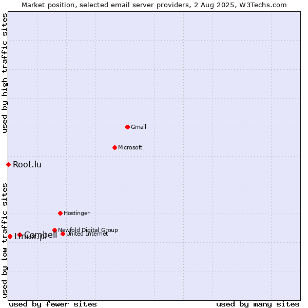 Market position of Combell vs. Linux.pl vs. Root.lu