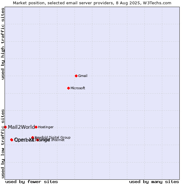 Market position of Combell vs. Open-Xchange vs. Mail2World