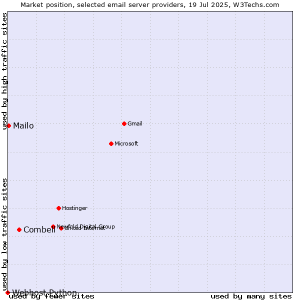 Market position of Combell vs. Mailo vs. Webhost Python