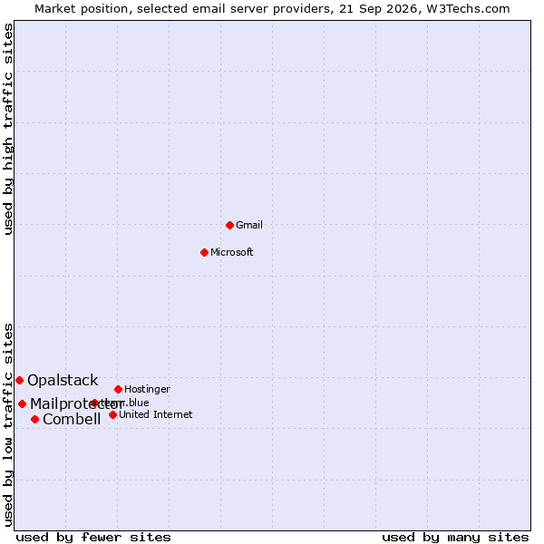 Market position of Combell vs. Mailprotector vs. Opalstack