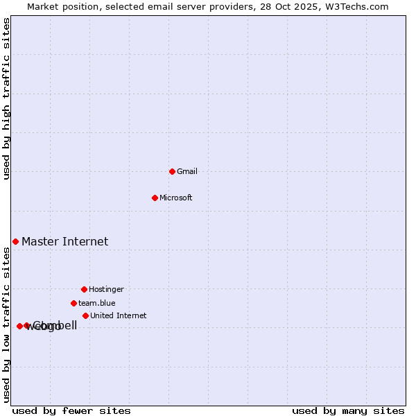 Market position of Combell vs. webgo vs. Master Internet