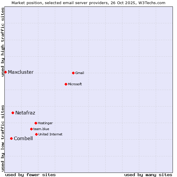 Market position of Netafraz vs. Combell vs. Maxcluster