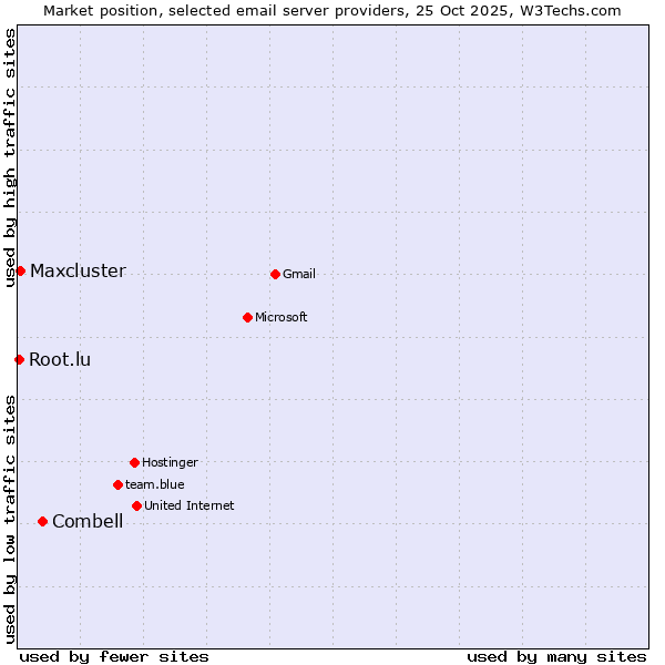 Market position of Combell vs. Maxcluster vs. Root.lu