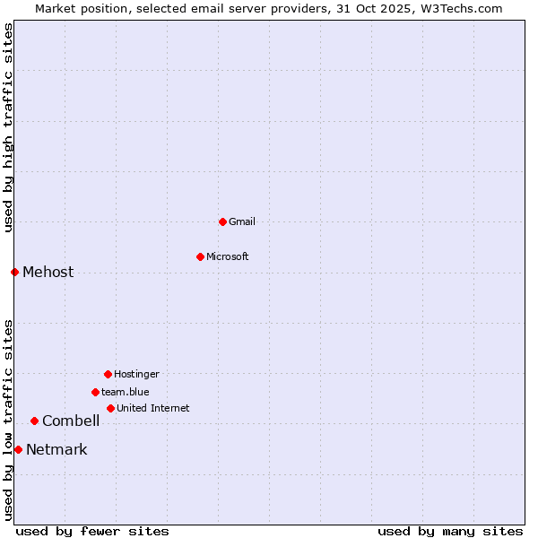 Market position of Combell vs. Netmark vs. Mehost