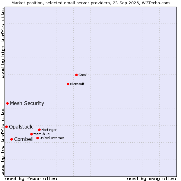 Market position of Combell vs. Mesh Security vs. Opalstack